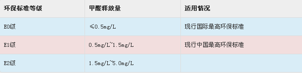 挖掘那些家具中的甲醛