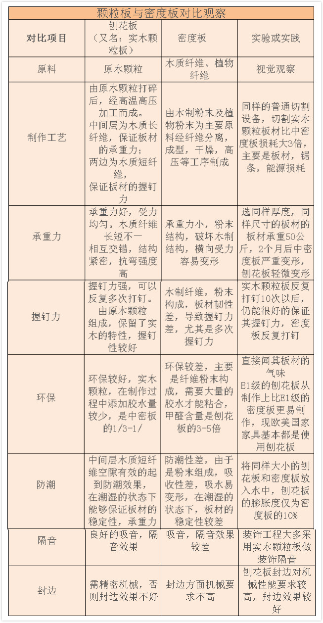 颗粒板对比密度板，谁胜谁负?