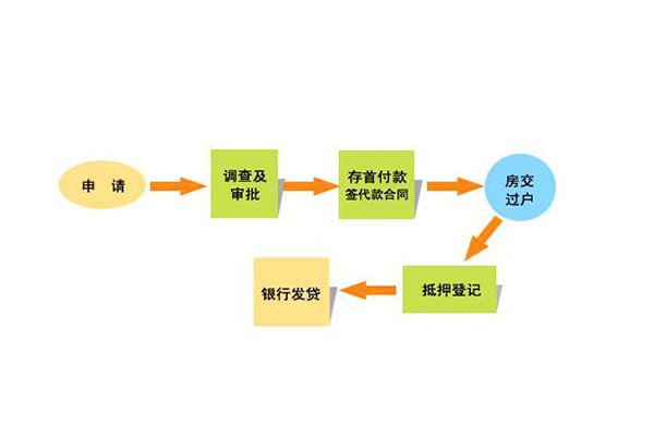 武汉二手房贷款流程 有哪些贷款政策呢