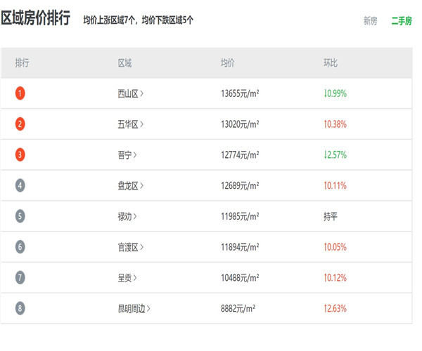 昆明房价走势*消息 昆明房价走势2024预测 昆明房价还会上涨吗