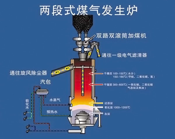 煤气发生炉原理揭秘 煤气发生炉结构介绍