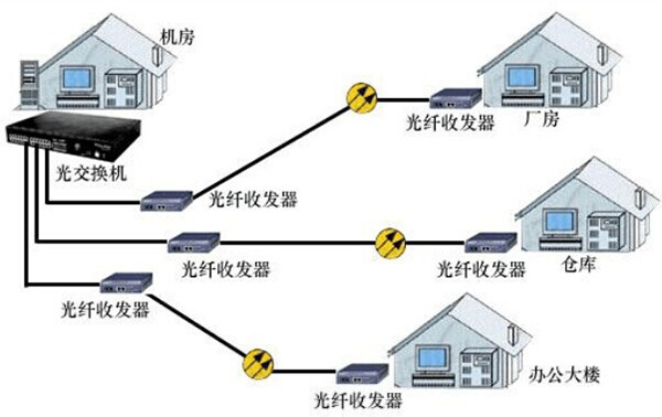 光纤收发器选购技巧详细介绍