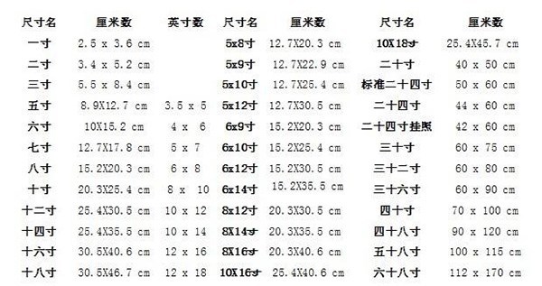 生活小常识:1英寸等于多少厘米?