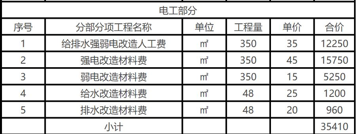 教你做装修预算，把钱用在刀刃上！