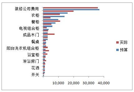 装修预算怎么做？