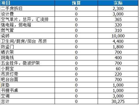 装修预算怎么做？