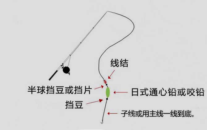 筏竿线组图解，常用的有常规线组、底铅线组、通心铅线组等！