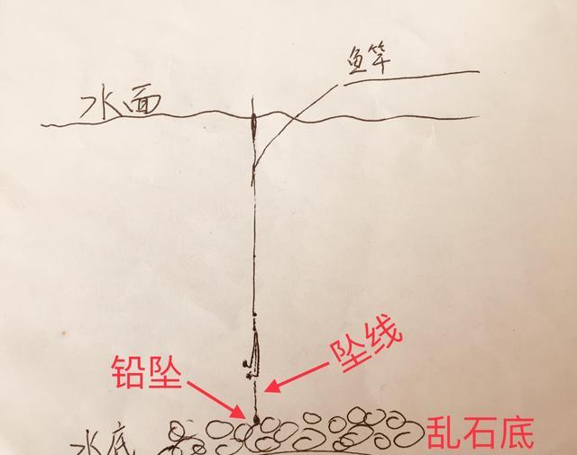 它是钓组的焦点 稍经改动不但减少了挂底的麻烦