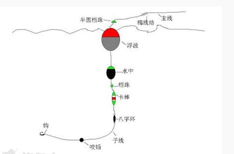 矶钓中半游动式钓组的介绍、特点