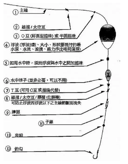 这套附带图解的矶钓线组，你学会了吗？