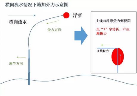 浮游矶钓中遇横向流水如何处理？