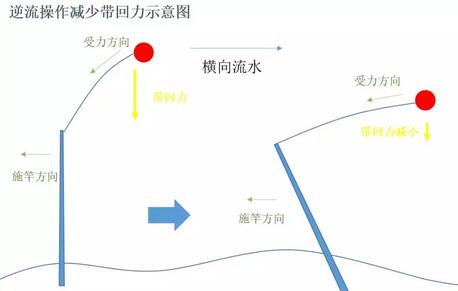 浮游矶钓中遇横向流水如何处理？