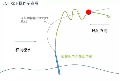 浮游矶钓中遇横向流水如何处理？