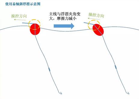 浮游矶钓中遇横向流水如何处理？