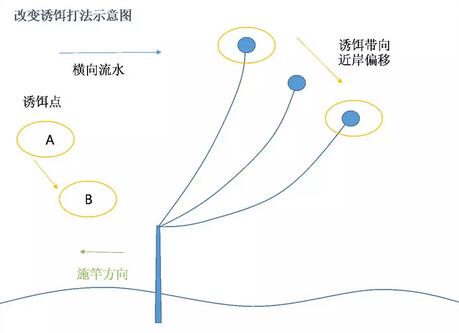 浮游矶钓中遇横向流水如何处理？