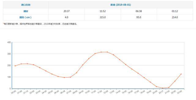 海钓需要遵循的基础规律有哪些？