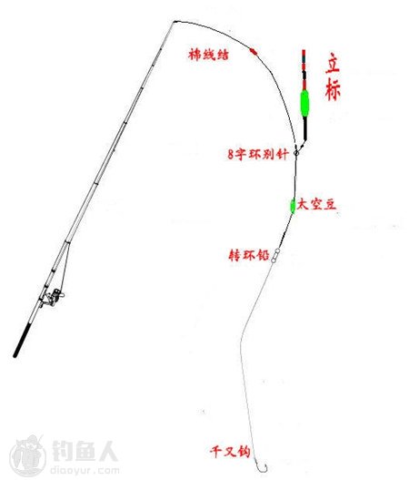 漫谈立标钓法在浮游矶钓中的应用