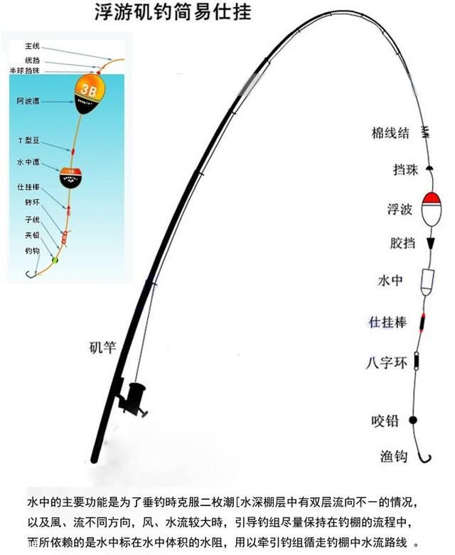 矶钓常用钓组搭配图解