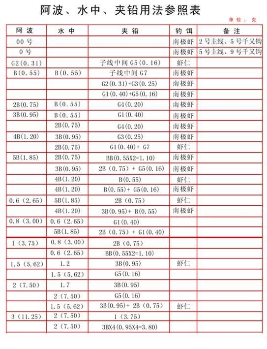 矶钓常用钓组搭配图解