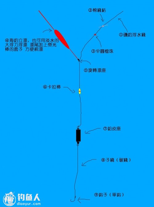 海钓立漂钓法的钓组及窝料的配制介绍