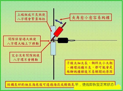 海钓船钓的倒吊钓组结构介绍