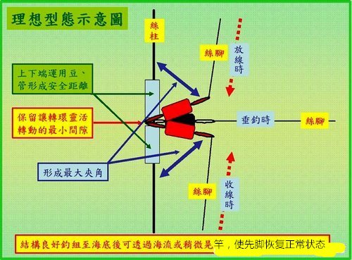 海钓船钓的倒吊钓组结构介绍