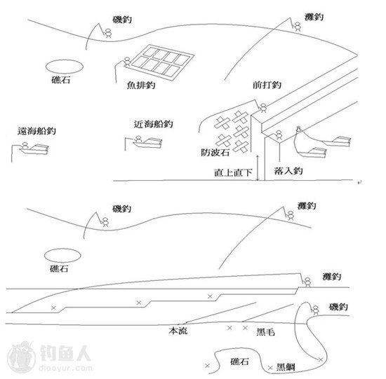 海水钓场的钓法与钓组种类分析