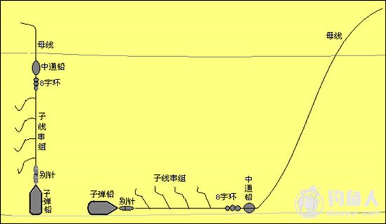 海水钓场的钓法与钓组种类分析