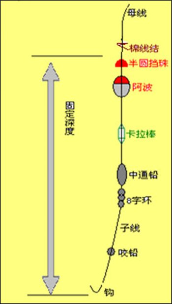 海水钓场的钓法与钓组种类分析