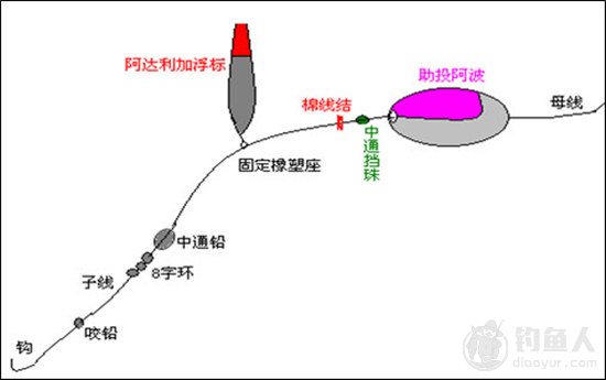 海水钓场的钓法与钓组种类分析