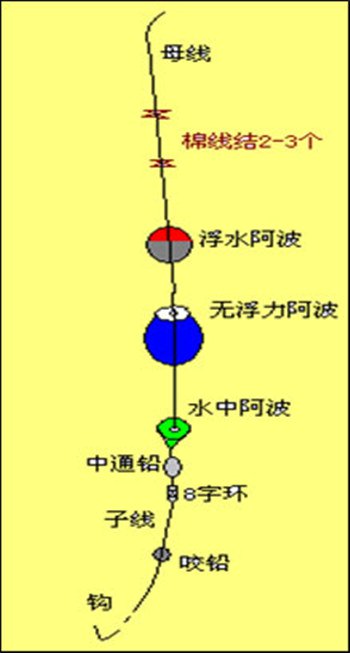 海水钓场的钓法与钓组种类分析