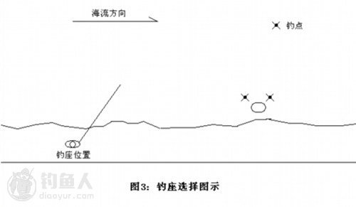 春季海钓黑鲷的钓场、钓点选择