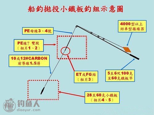 船钓铁板抛投钓法的装备及钓组结构