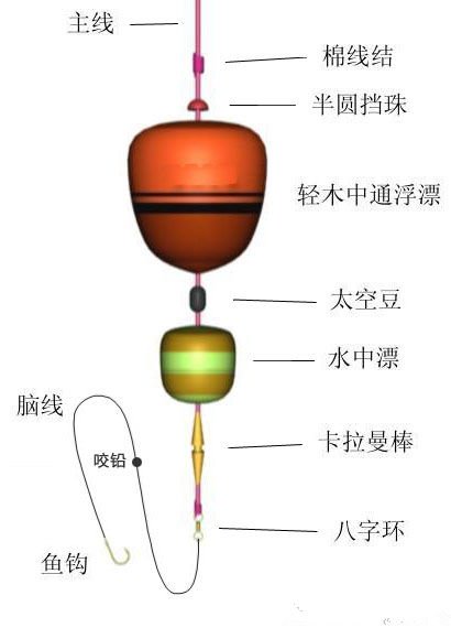 图解海钓鲈鱼的六种常见钓组与线组