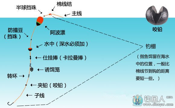 矶钓流水咬铅线组的组成和连接方法 [图解]