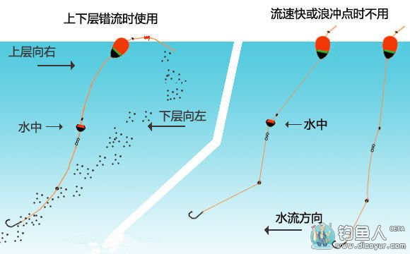 矶钓流水咬铅线组的组成和连接方法 [图解]