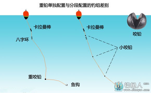 矶钓流水咬铅线组的组成和连接方法 [图解]