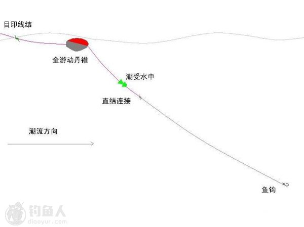 海钓入门之浮游矶钓的固定式与游动式钓组介绍