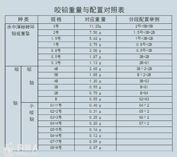 海钓入门之浮游矶钓的咬铅和水中浮标