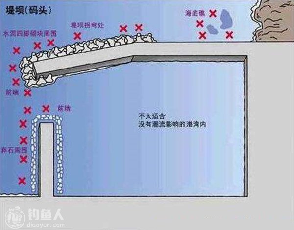 海钓入门之浮游矶钓的钓点选择常识