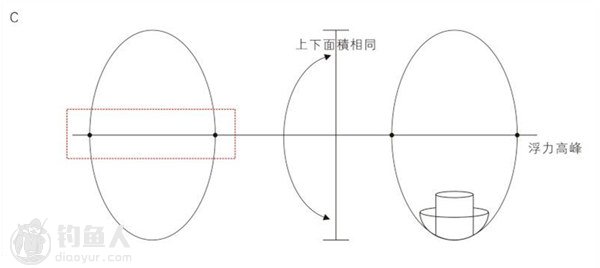 关于海钓浮波的认识及使用见解