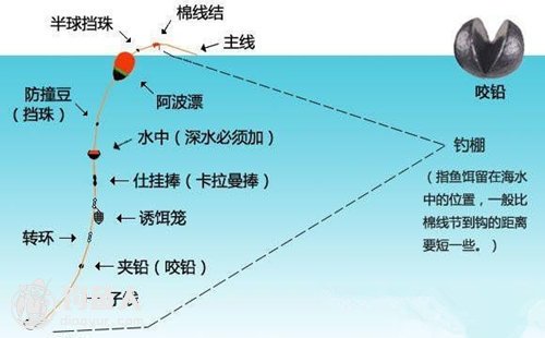 海钓钓具的咬铅用法和主要作用