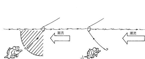 图解浮游矶钓的各种伸张力使用及说明