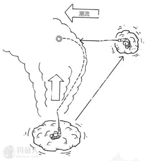 图解浮游矶钓的各种伸张力使用及说明