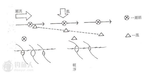 图解浮游矶钓的各种伸张力使用及说明