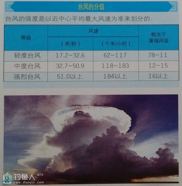 海洋中的各种气象分析