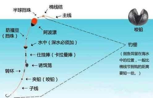 5个方面带你了解什么叫矶钓竿