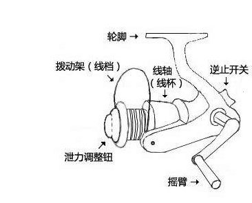 5个方面带你了解什么叫矶钓竿