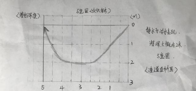 新手路亚应如何选择拟饵？以泳层选择，让假饵活起来