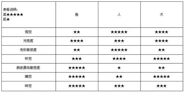 路亚我研究了一下对象鱼的感官系统，对上鱼很有用
